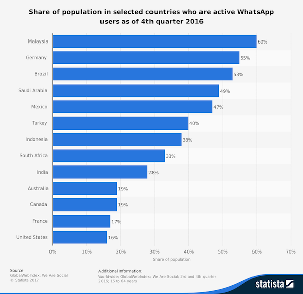 statistic_id291540_whatsapp_-usage-penetration-in-selected-countries-2016