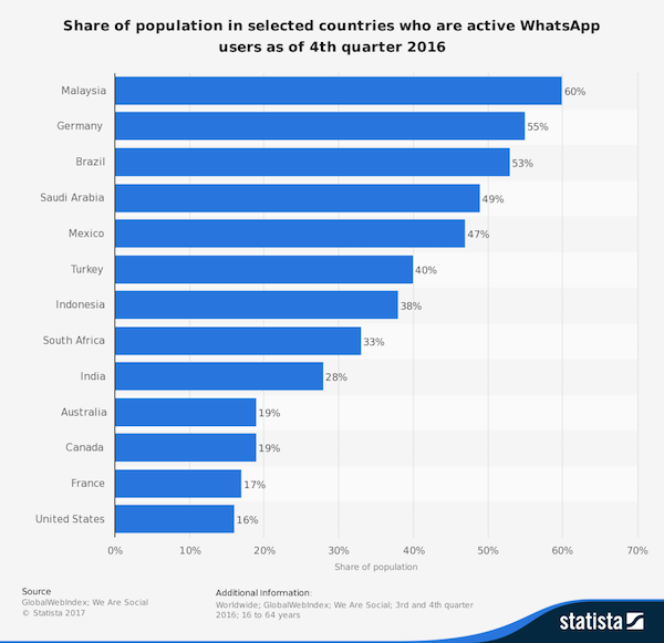 Country by whatsapp users WhatsApp Revenue