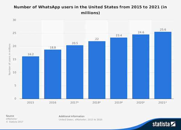 Users country whatsapp by WhatsApp 2021
